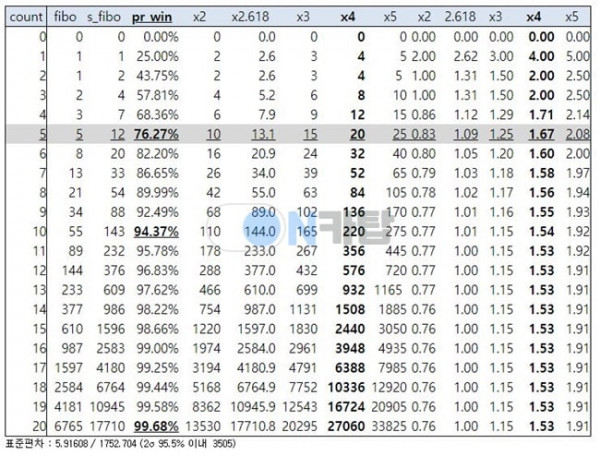 피보나치 배팅법 수열