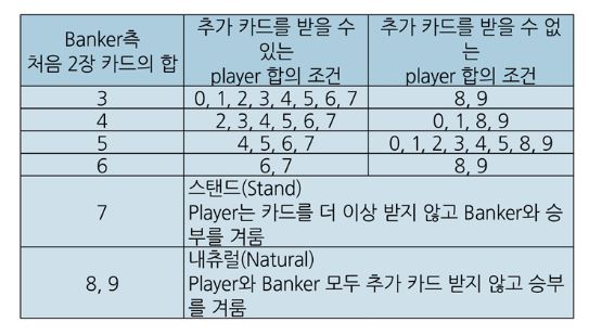 뱅커 세번째 카드